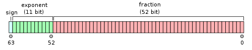 Sign: 1 bit, exponent: 11 bits, fraction: 52 bits.